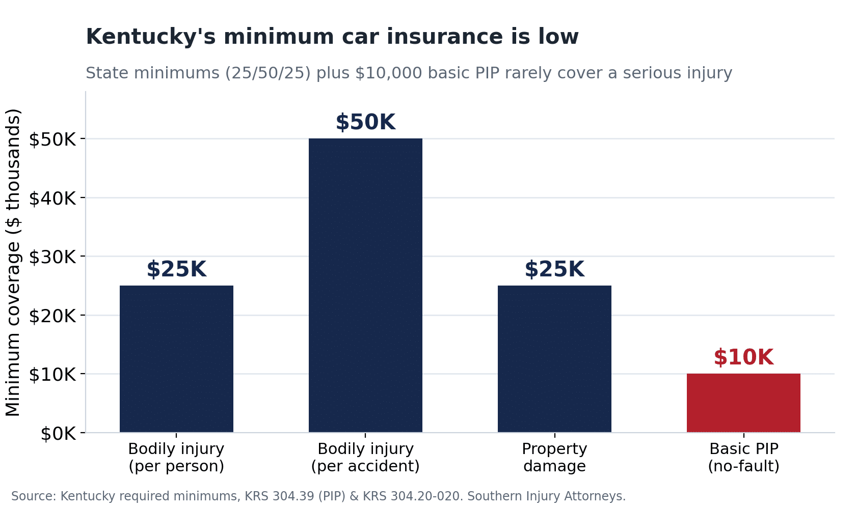 Bar chart of Kentucky minimum auto insurance: 25,000 dollars per person, 50,000 per accident, 25,000 property damage, plus 10,000 basic PIP.