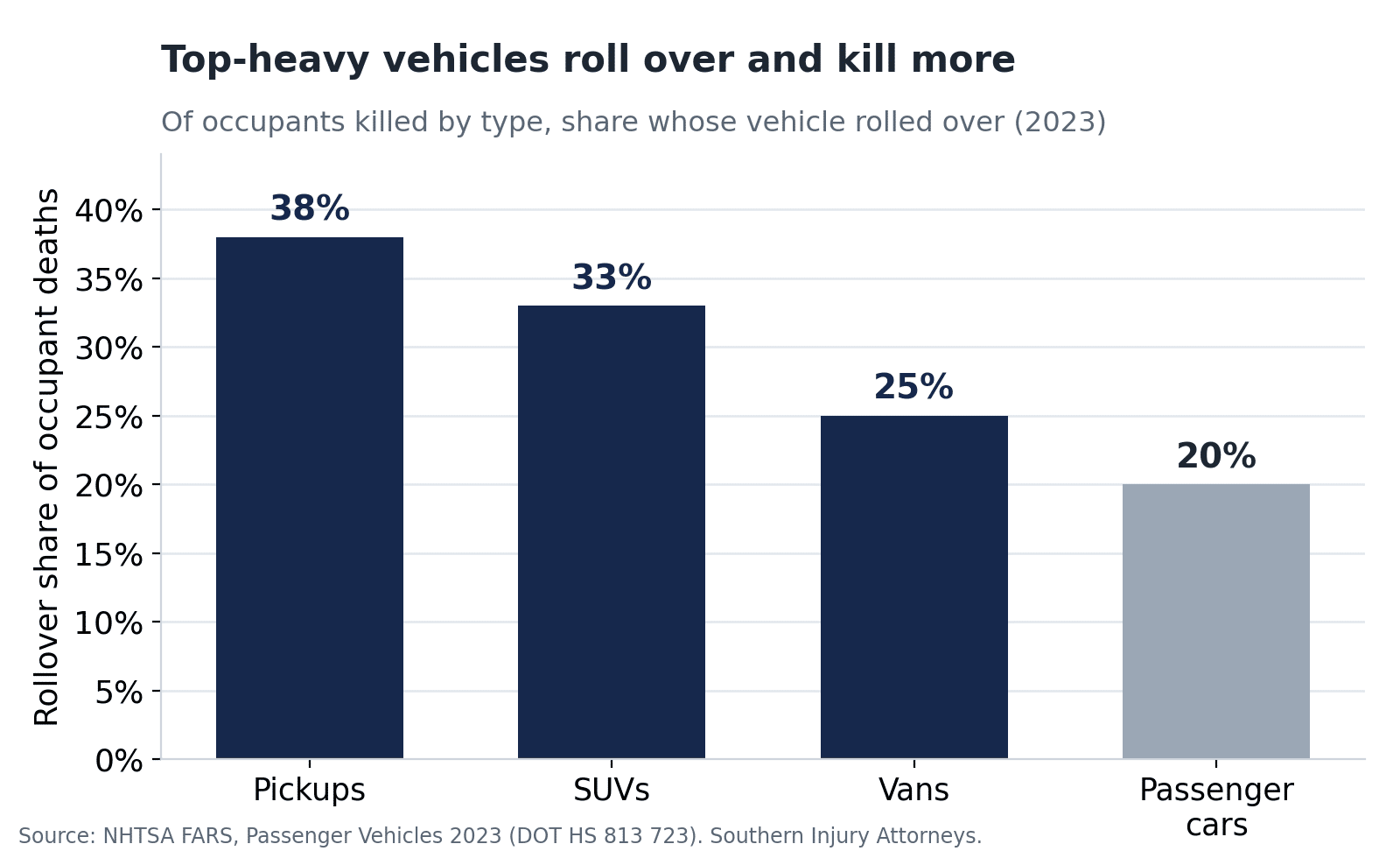 Bar chart showing the rollover share of occupant deaths by vehicle type in 2023: pickups 38%, SUVs 33%, vans 25%, passenger cars 20%, per NHTSA FARS.