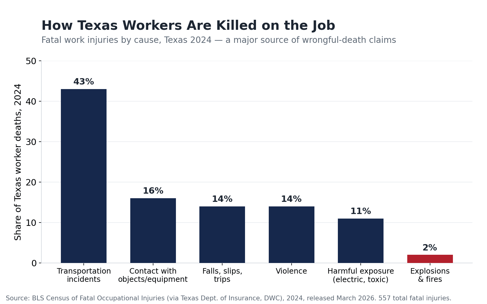 Bar chart of how Texas workers were killed on the job in 2024: transportation incidents 43%, contact with objects and equipment 16%, falls/slips/trips 14%, violence 14%, harmful exposure such as electricity and toxic substances 11%, and explosions and fires 2% — per BLS Census of Fatal Occupational Injuries.
