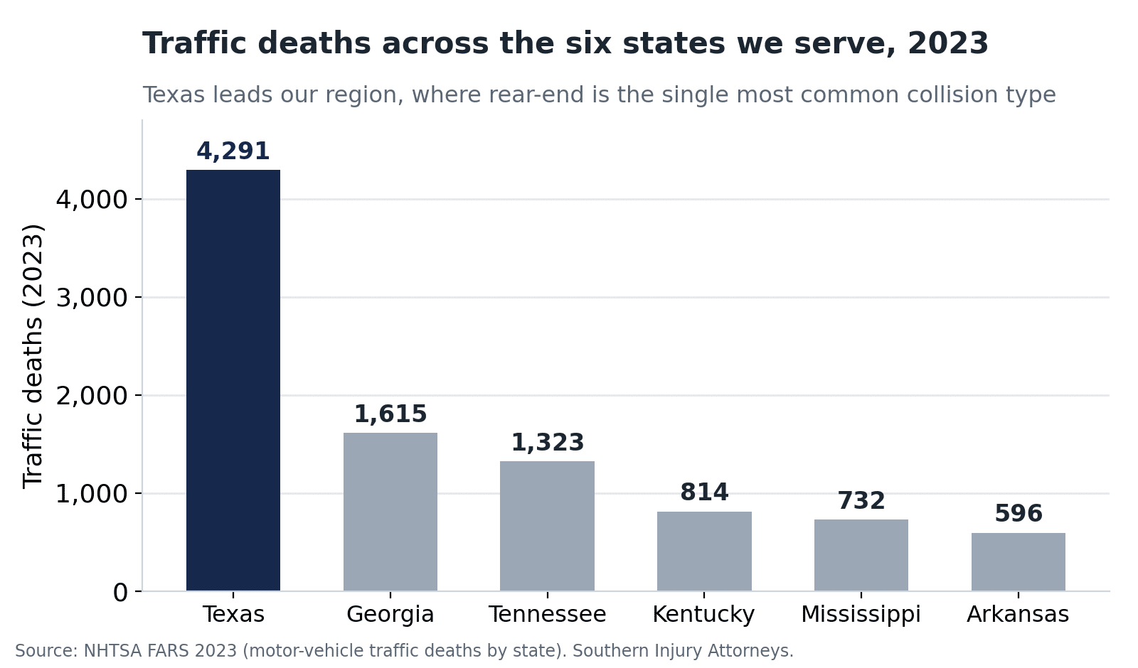 Bar chart of total motor-vehicle traffic deaths in 2023 across the six states Southern Injury Attorneys serves: Texas 4,291, Georgia 1,615, Tennessee 1,323, Kentucky 814, Mississippi 732, Arkansas 596.