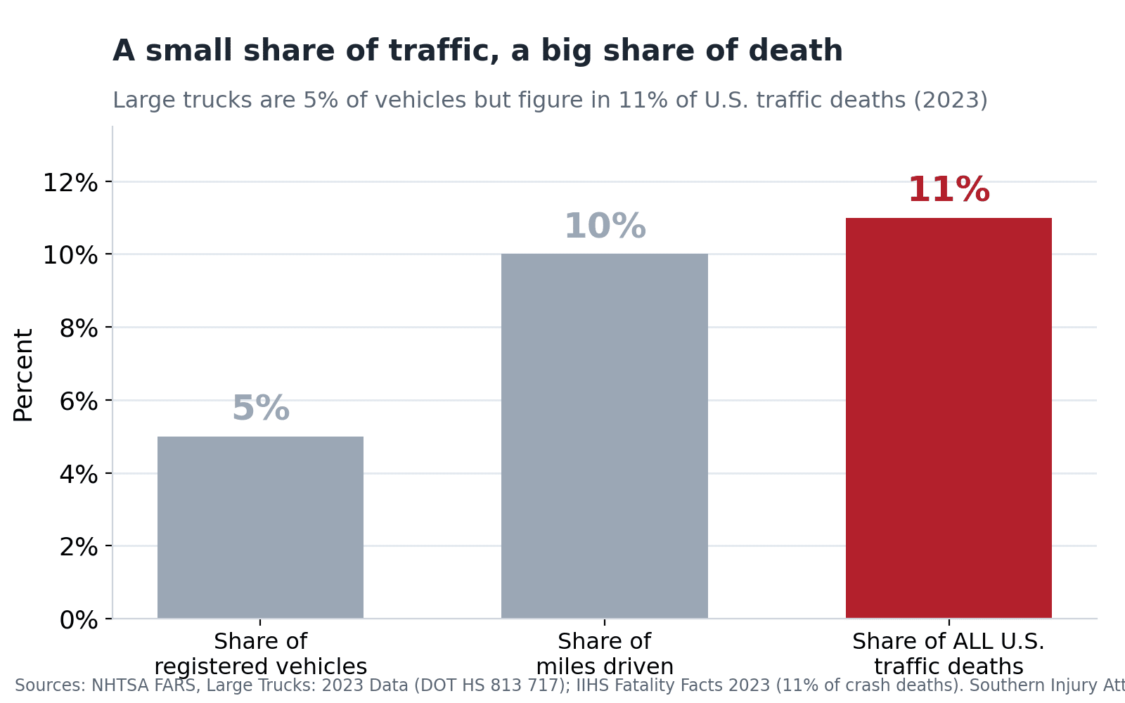 Bar chart showing large trucks are 5% of registered vehicles and 10% of miles driven but are involved in 11% of all U.S. traffic deaths, per NHTSA FARS and IIHS.