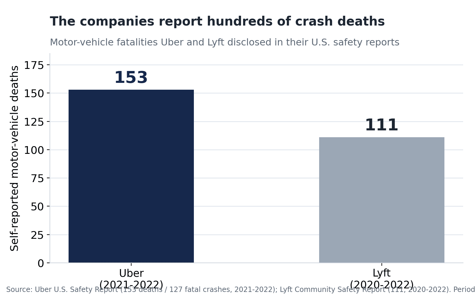 Bar chart showing motor-vehicle deaths disclosed in rideshare safety reports: Uber 153 (2021-2022) and Lyft 111 (2020-2022).
