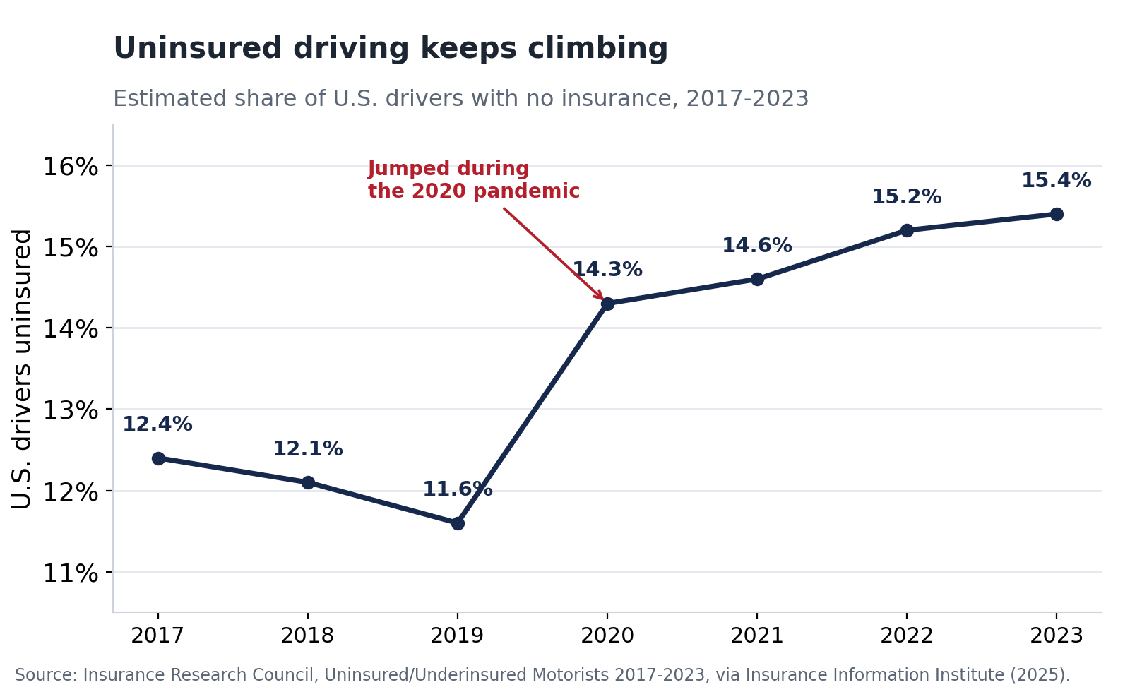 Line chart showing the U.S. uninsured-driver rate rising from 11.6% in 2019 to 15.4% in 2023, with a sharp jump in 2020 during the pandemic, per the Insurance Research Council.