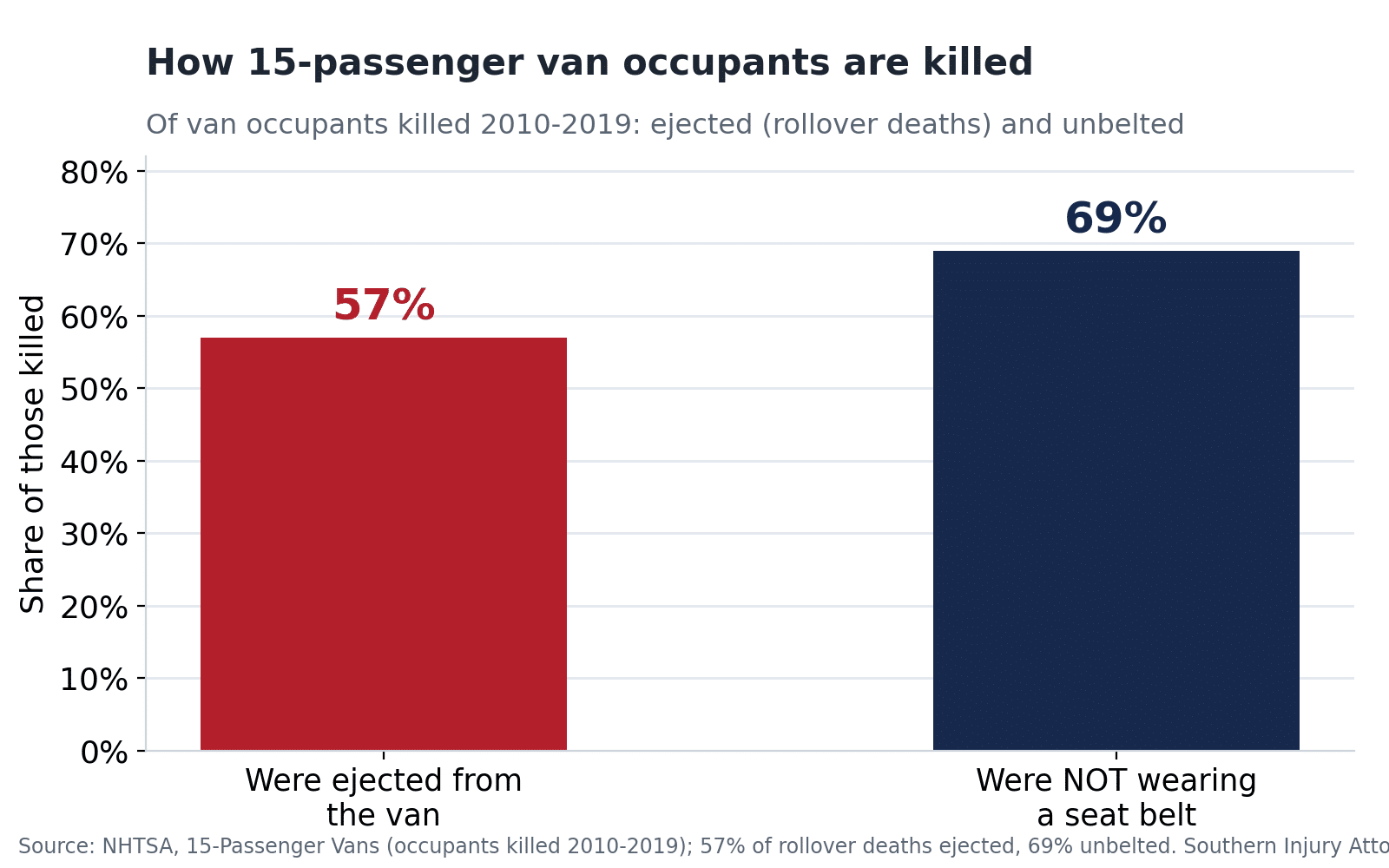 Bar chart showing that of 15-passenger van occupants killed in crashes from 2010 to 2019, 57% of rollover deaths involved ejection and 69% were not wearing a seat belt, per NHTSA.