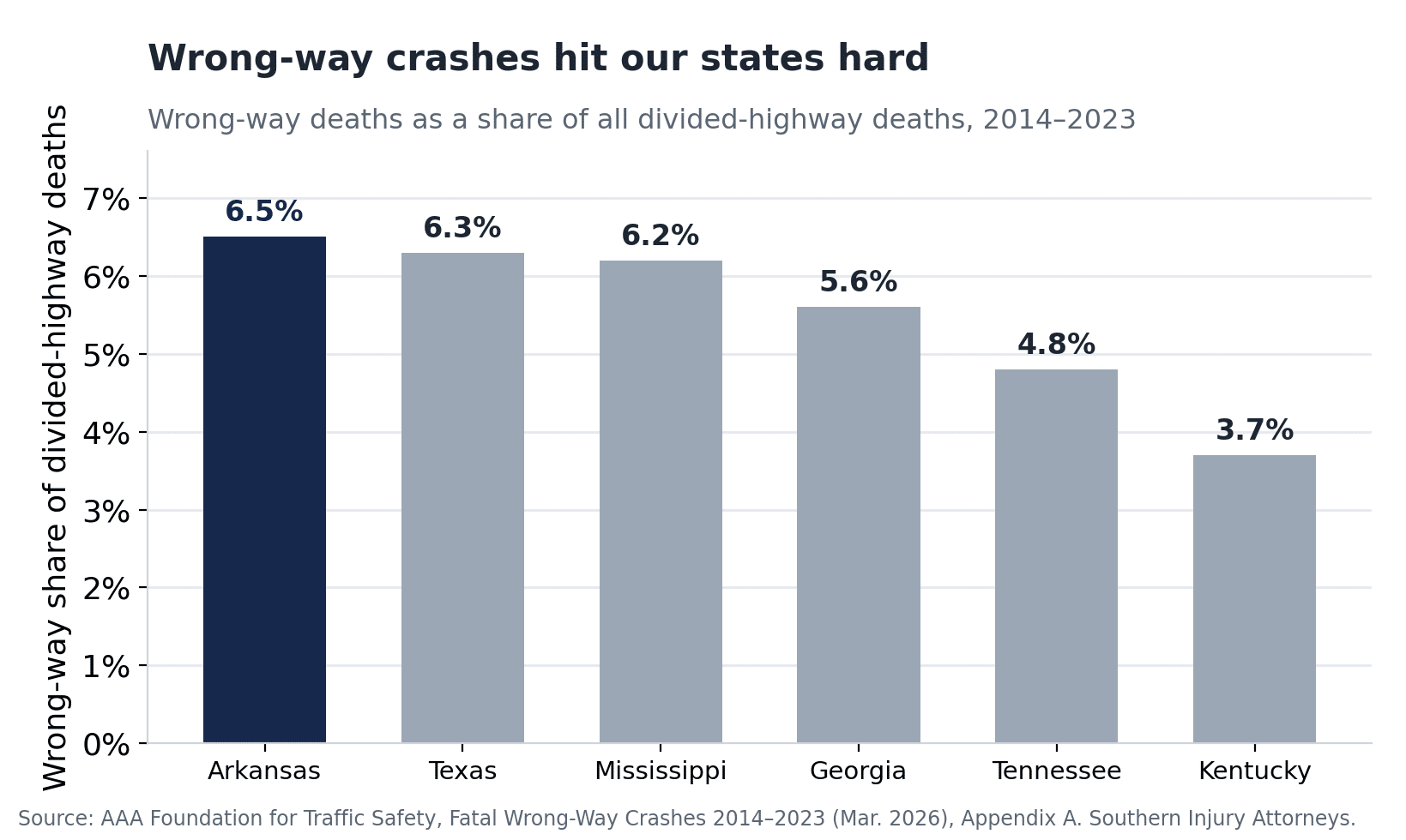Bar chart showing wrong-way crash deaths as a share of all divided-highway deaths from 2014 to 2023 in the six states Southern Injury Attorneys serves: Arkansas 6.5%, Texas 6.3%, Mississippi 6.2%, Georgia 5.6%, Tennessee 4.8%, Kentucky 3.7%, per AAA Foundation.