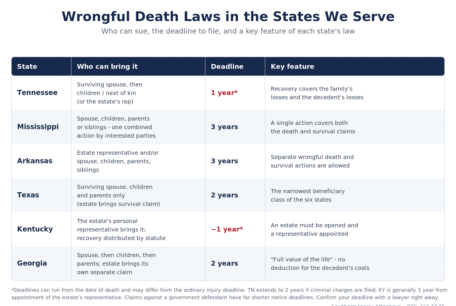 Comparison table of wrongful death laws in the six states Southern Injury Attorneys serves, showing for each state who can bring the claim, the deadline to file, and a key feature: Tennessee surviving spouse then children/next of kin, 1 year; Mississippi spouse/children/parents/siblings in one combined action, 3 years; Arkansas estate representative and/or family, 3 years; Texas surviving spouse, children and parents only, 2 years; Kentucky the estate's personal representative, about 1 year; Georgia spouse then children then parents with full value of the life standard, 2 years.