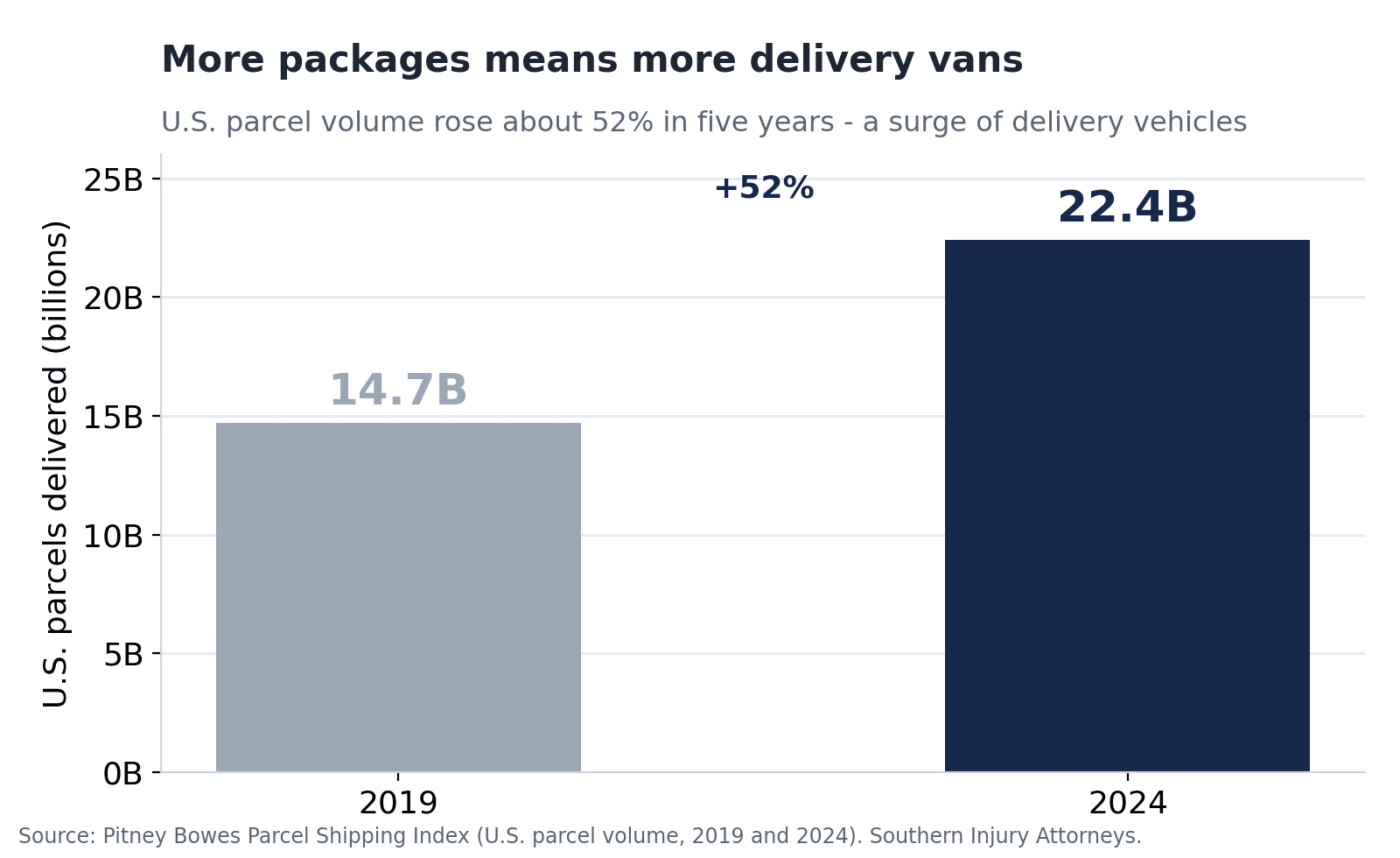 Bar chart showing U.S. parcel volume rose from 14.7 billion packages in 2019 to 22.4 billion in 2024, about a 52% increase, reflecting the surge in delivery vans, per the Pitney Bowes Parcel Shipping Index.