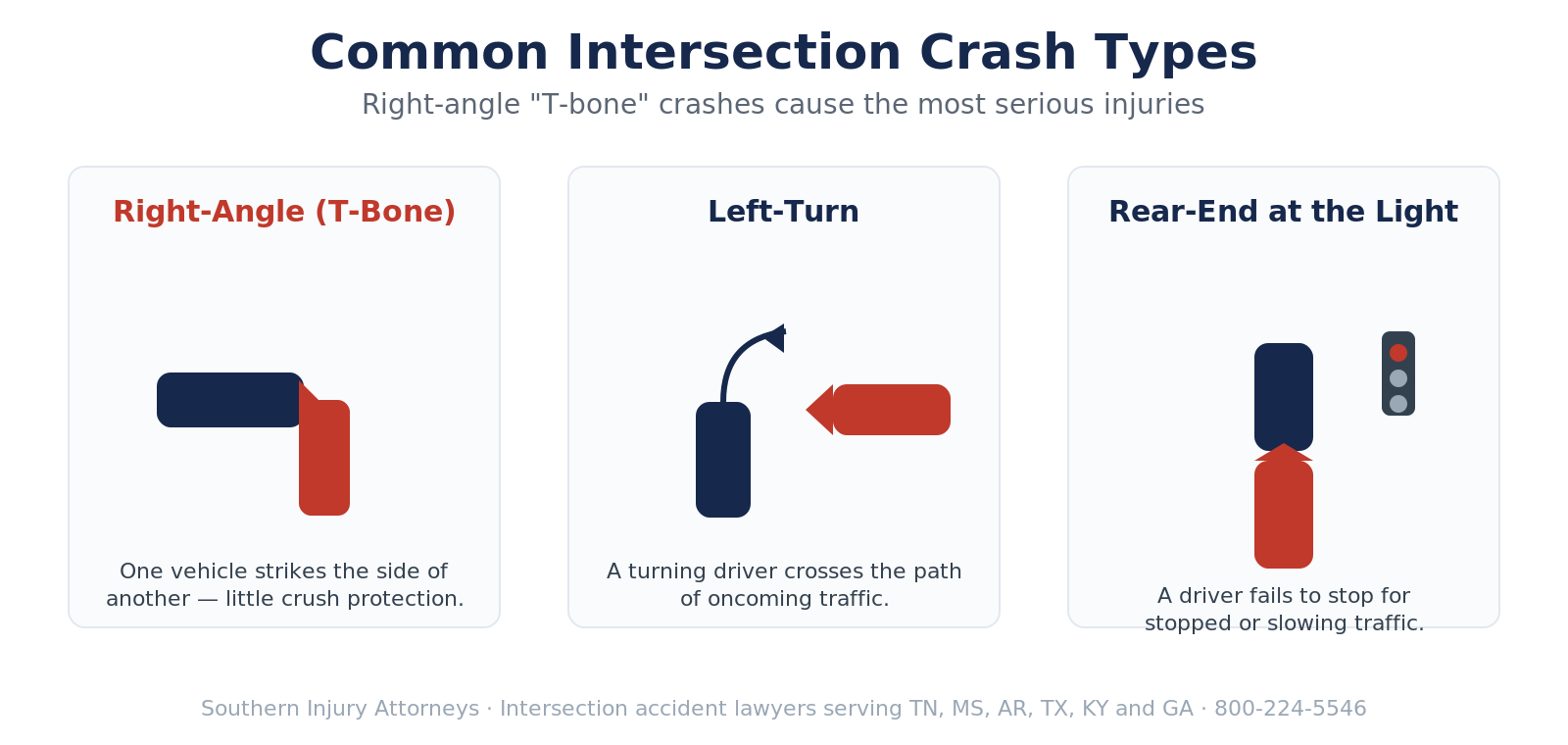 Three common intersection crash types: right-angle T-bone (one vehicle strikes another's side), left-turn (a turning driver crosses oncoming traffic), and rear-end at the light.