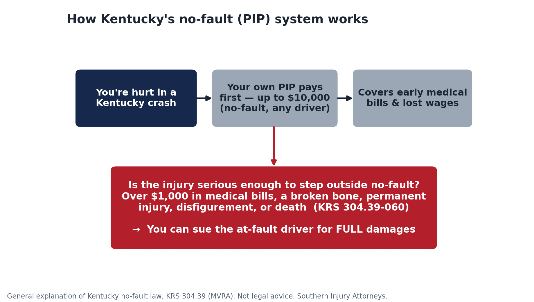 Diagram of Kentucky no-fault: PIP pays up to 10,000 dollars first, then you may sue if injuries meet the KRS 304.39-060 threshold.