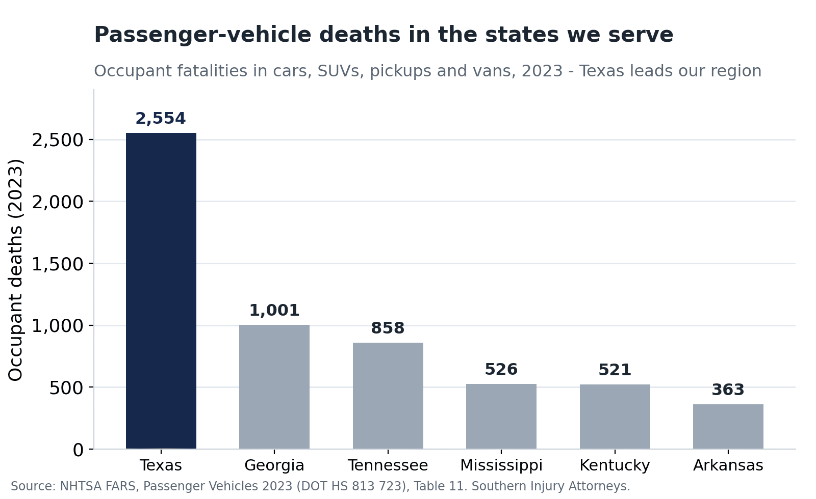 Bar chart of 2023 passenger-vehicle occupant deaths in the six states Southern Injury Attorneys serves: Texas 2,554, Georgia 1,001, Tennessee 858, Mississippi 526, Kentucky 521, Arkansas 363, per NHTSA FARS.