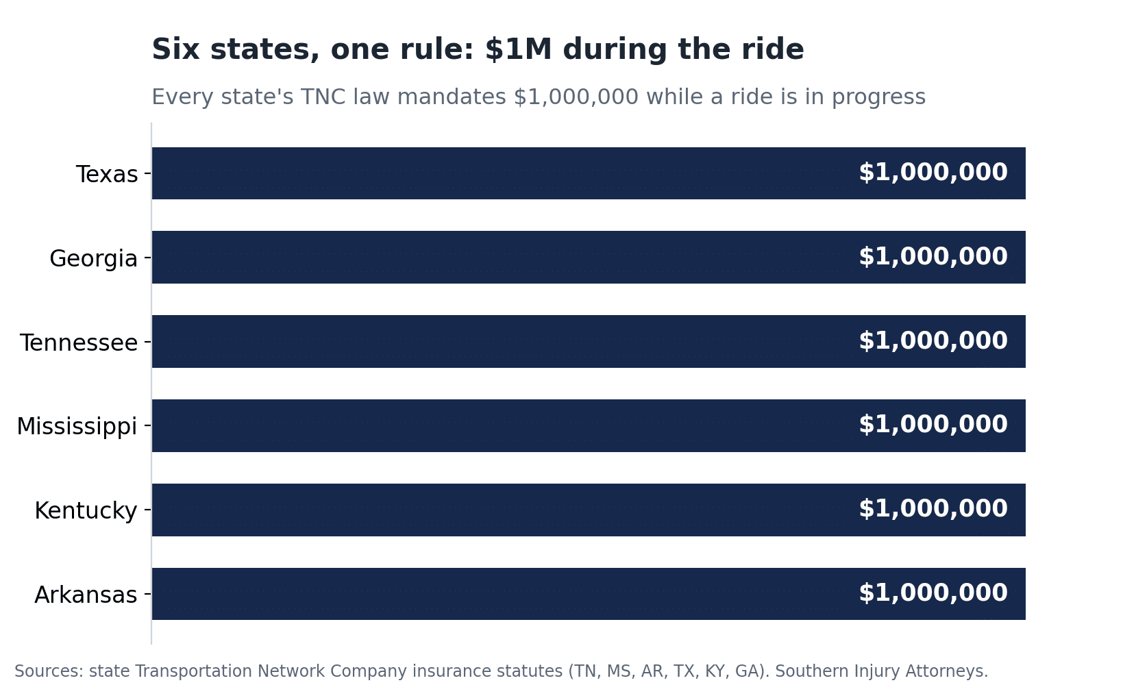 Bar chart showing all six states Southern Injury Attorneys serves — Texas, Georgia, Tennessee, Mississippi, Kentucky, and Arkansas — mandate $1,000,000 in liability coverage during a rideshare trip under their TNC statutes.
