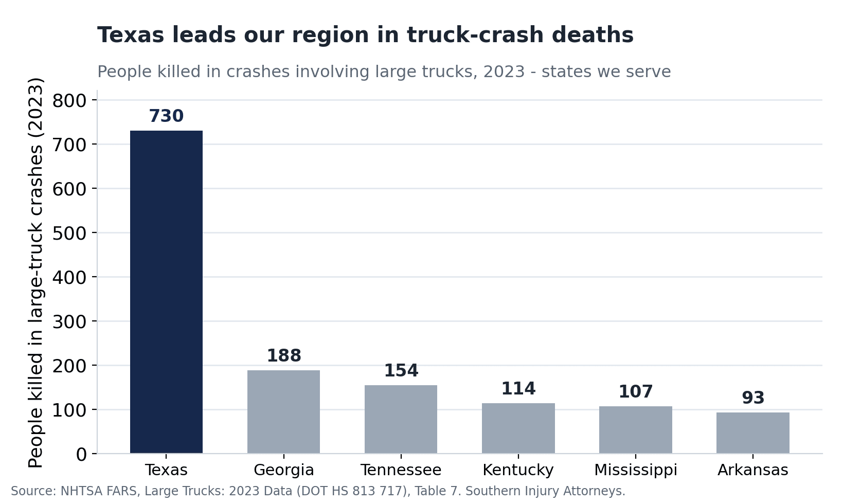 Bar chart of 2023 deaths in crashes involving large trucks in the six states Southern Injury Attorneys serves: Texas 730, Georgia 188, Tennessee 154, Kentucky 114, Mississippi 107, Arkansas 93, per NHTSA FARS.