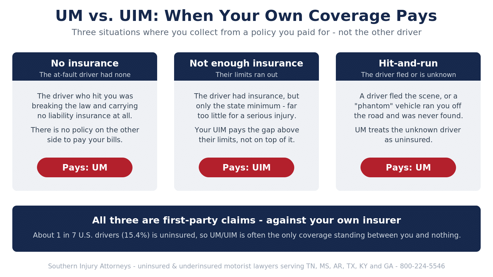 Infographic explaining when uninsured motorist (UM) versus underinsured motorist (UIM) coverage applies: UM pays when the at-fault driver had no insurance or was a hit-and-run, UIM pays when the driver had insurance but not enough; all three are first-party claims against your own insurer.