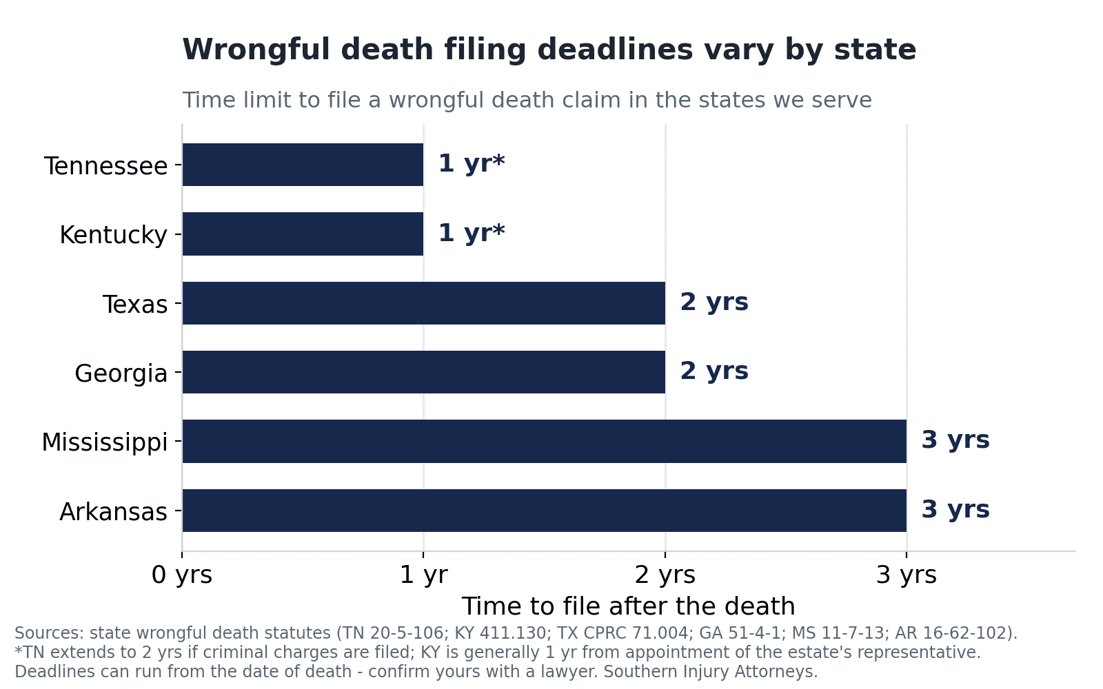 Bar chart of wrongful death filing deadlines by state: Tennessee 1 year, Kentucky about 1 year, Texas 2 years, Georgia 2 years, Mississippi 3 years, Arkansas 3 years, with a note that deadlines can run from the date of death.