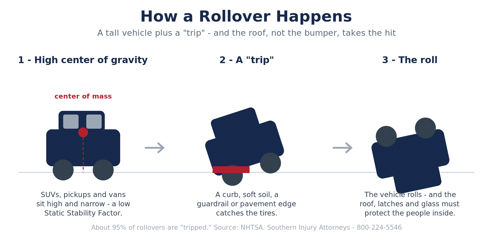 Infographic showing how a rollover happens: a tall vehicle with a high center of gravity is tripped by a curb, soft soil, or guardrail, and rolls so that the roof must protect the occupants. About 95% of rollovers are tripped, per NHTSA.