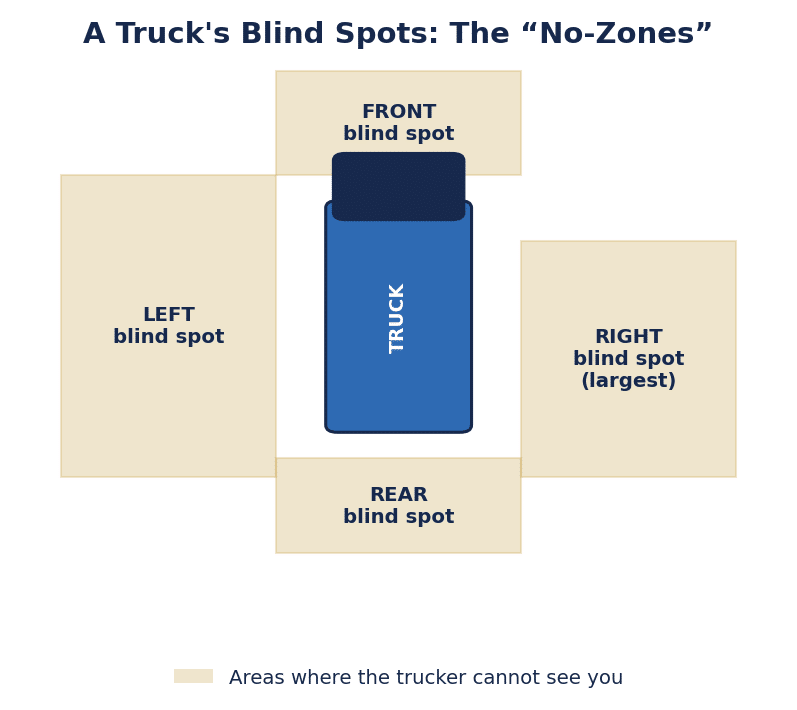 Diagram of a truck's blind spots, or no-zones, at the front, rear, and both sides where the driver cannot see nearby vehicles.
