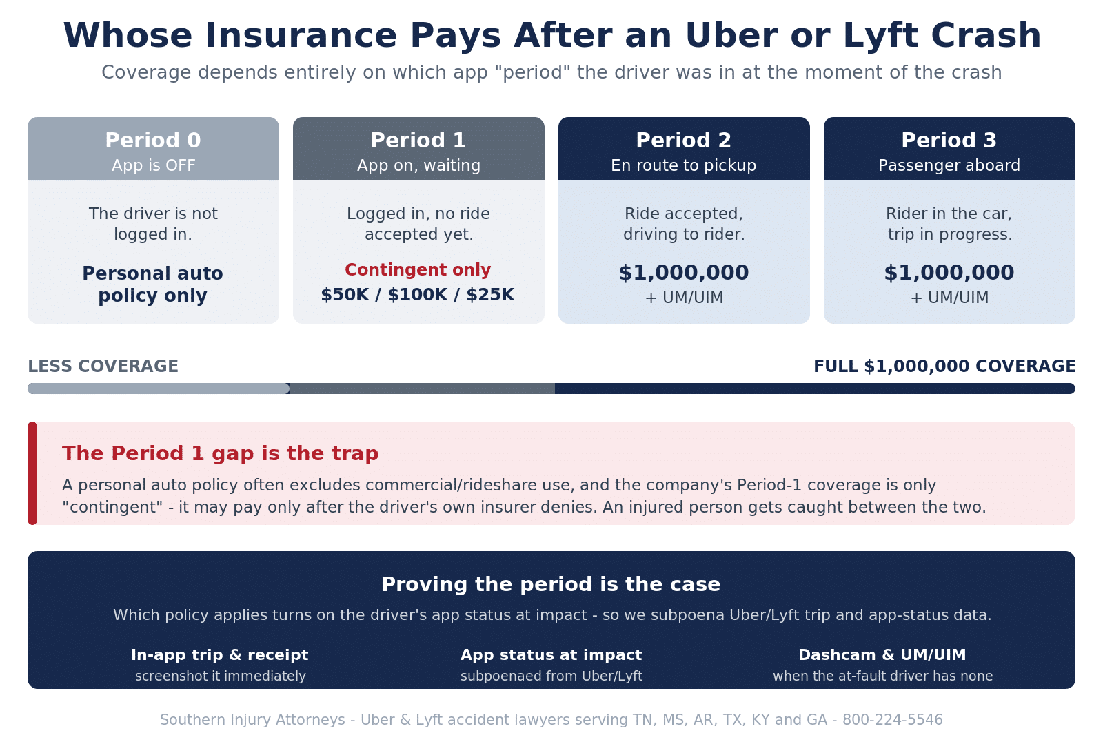 Infographic of the three rideshare insurance periods: Period 0 app off equals personal auto policy only; Period 1 app on and waiting equals contingent coverage of about $50,000 per person, $100,000 per crash, $25,000 property; Periods 2 and 3 en route to pickup or passenger aboard equal a $1,000,000 policy plus uninsured/underinsured motorist coverage. The Period 1 gap is the trap, and proving the period requires subpoenaing Uber and Lyft trip and app-status data.