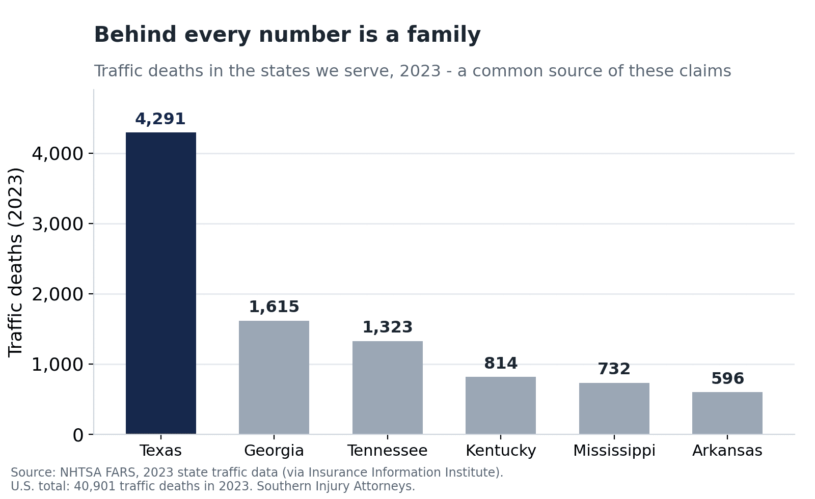 Bar chart of 2023 traffic deaths in the six states Southern Injury Attorneys serves — Texas 4,291, Georgia 1,615, Tennessee 1,323, Kentucky 814, Mississippi 732, Arkansas 596 — a common source of wrongful death claims, per NHTSA FARS.