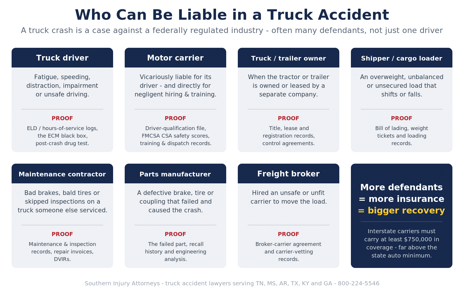 Infographic of who can be liable in a truck accident — the truck driver, the motor carrier, the truck or trailer owner, the shipper or cargo loader, a maintenance contractor, a parts manufacturer, and the freight broker — with the evidence that proves each, including ELD logs, the ECM black box, the driver-qualification file, the bill of lading, and FMCSA CSA scores.