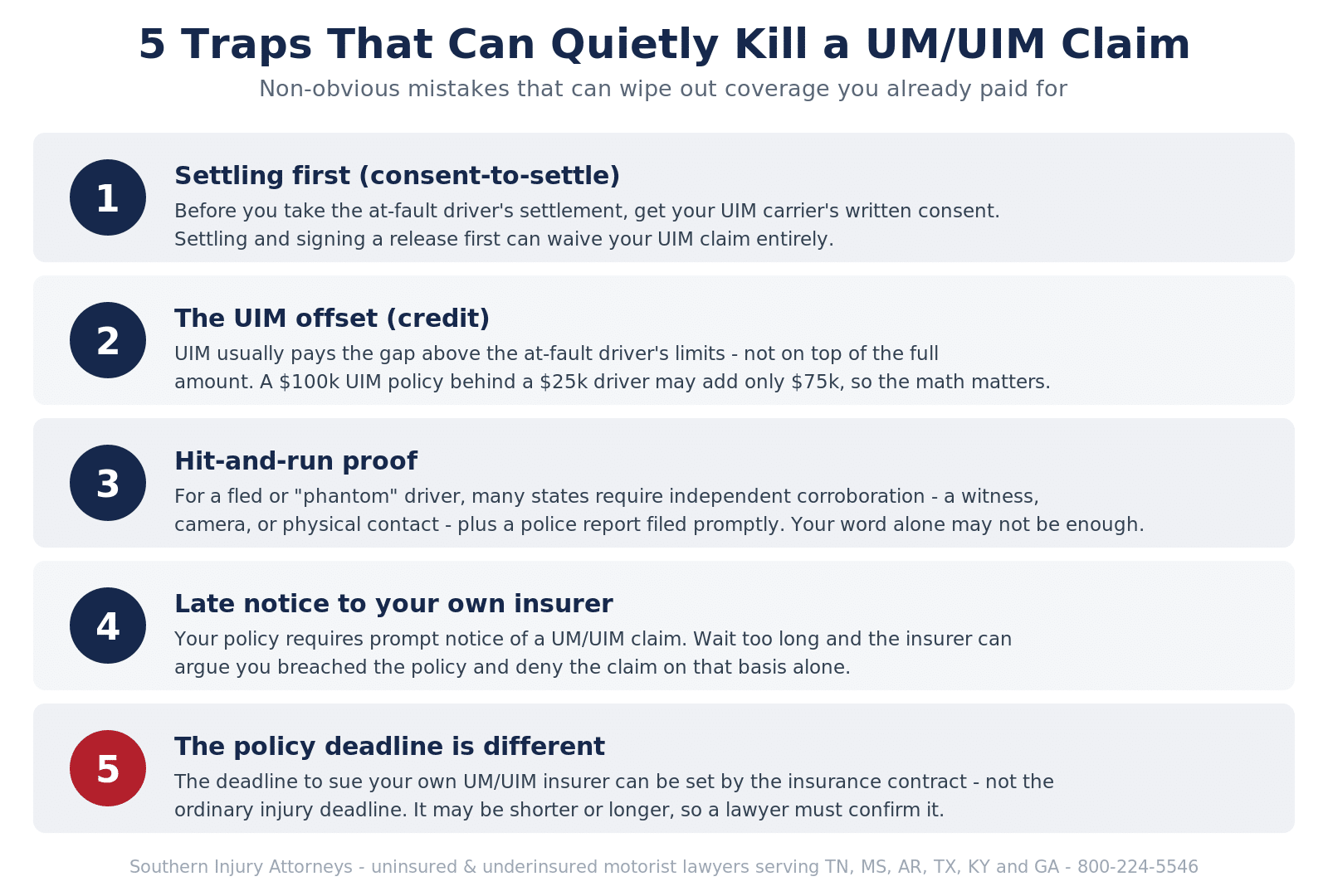 Infographic listing five traps that can destroy a UM/UIM claim: settling before getting consent-to-settle, the UIM offset or credit, hit-and-run corroboration requirements, late notice to your own insurer, and a policy deadline that differs from the ordinary injury deadline.
