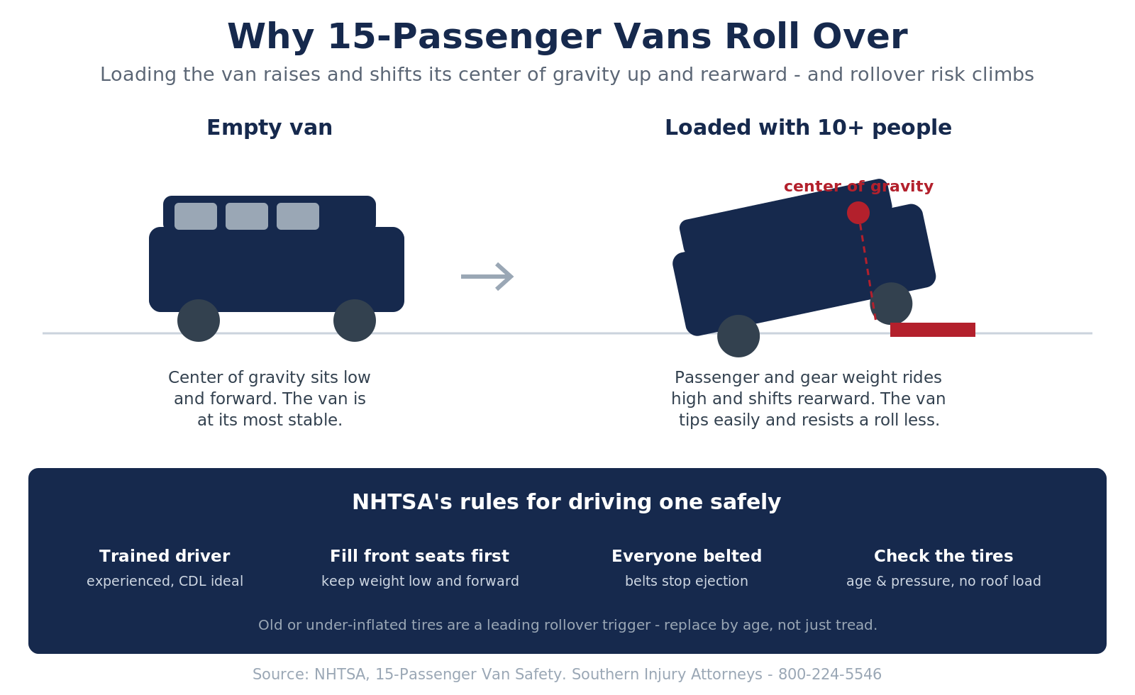 Infographic explaining why 15-passenger vans roll over: loading the van raises and shifts the center of gravity up and rearward so a loaded van tips and rolls more easily, with NHTSA's safety steps — use a trained driver, fill front seats first, belt everyone, and check tire age and pressure with no roof loads.