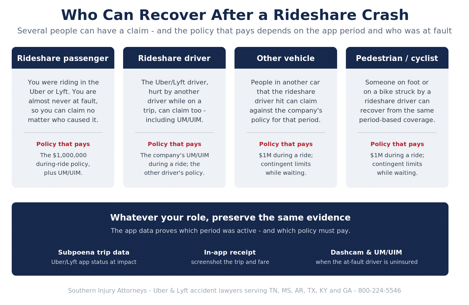 Infographic showing who can recover after a rideshare crash — the rideshare passenger, the rideshare driver, occupants of the other vehicle, and pedestrians or cyclists — mapped to which insurance policy pays, plus the evidence to preserve: subpoenaed Uber/Lyft trip and app-status data, the in-app receipt, and dashcam and UM/UIM coverage.