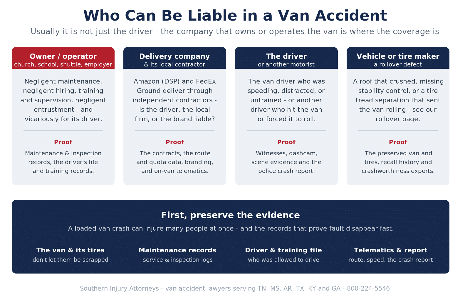 Infographic showing who can be liable in a van accident — the owner/operator organization (church, school, shuttle, employer) for negligent maintenance, hiring, training, supervision, entrustment and vicarious liability; a delivery company and its local contractor (Amazon DSP, FedEx Ground); the driver or another motorist; and the vehicle or tire maker for a rollover defect — plus the evidence that proves each, including maintenance records, the driver file, telematics, and the preserved van and tires.