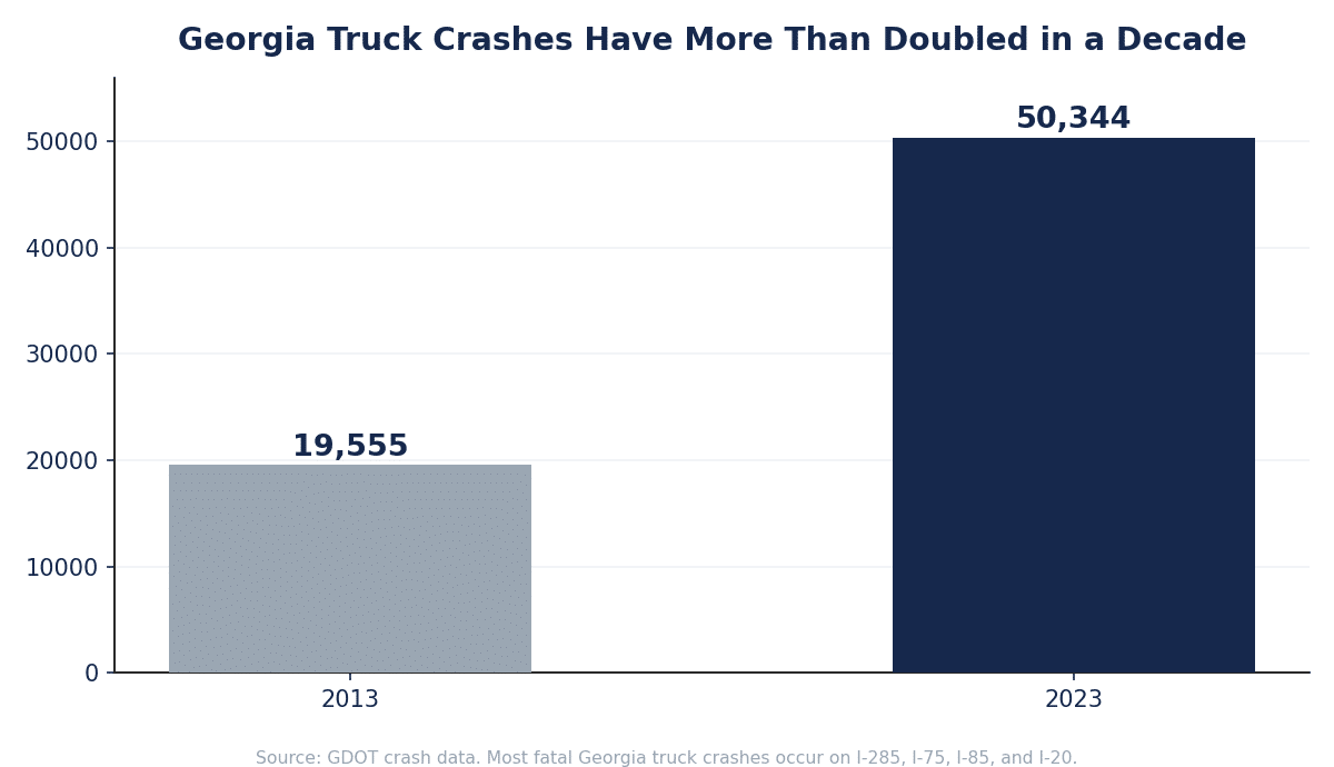 Georgia truck crashes more than doubled from 19,555 in 2013 to 50,344 in 2023, according to GDOT crash data.