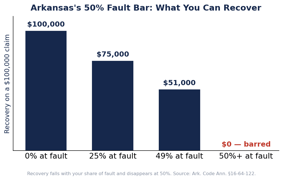 Bar chart showing recovery on a 100,000 dollar Arkansas claim falling from 100,000 at 0 percent fault to 75,000 at 25 percent, 51,000 at 49 percent, and zero at 50 percent or more fault