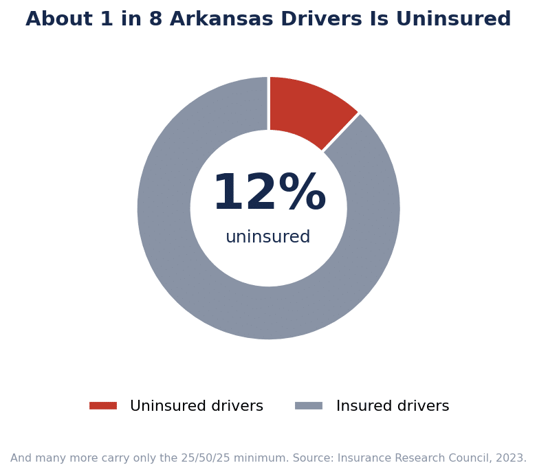 Donut chart showing about 12 percent, or 1 in 8, Arkansas drivers are uninsured