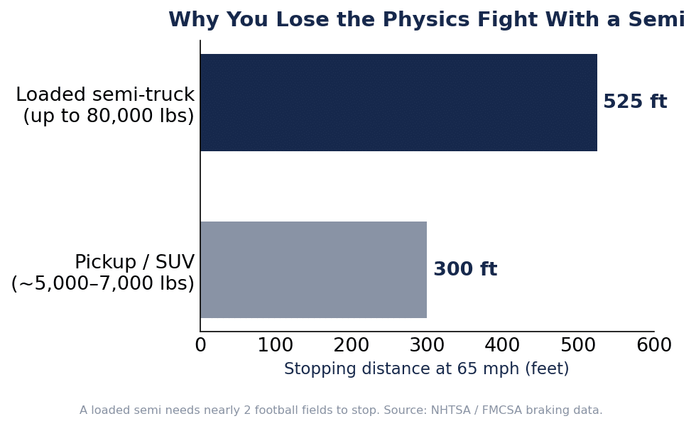 Bar chart comparing stopping distance at 65 mph: a loaded semi-truck needs about 525 feet versus about 300 feet for a pickup or SUV