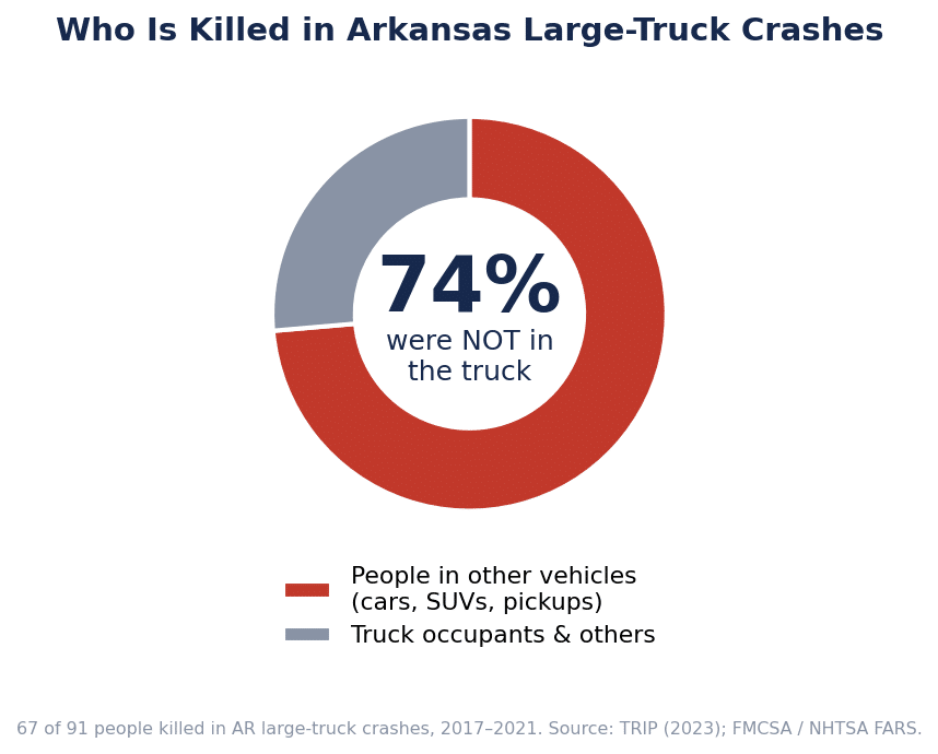 Donut chart showing 74 percent of people killed in Arkansas large-truck crashes from 2017 to 2021 were occupants of other vehicles, not the truck