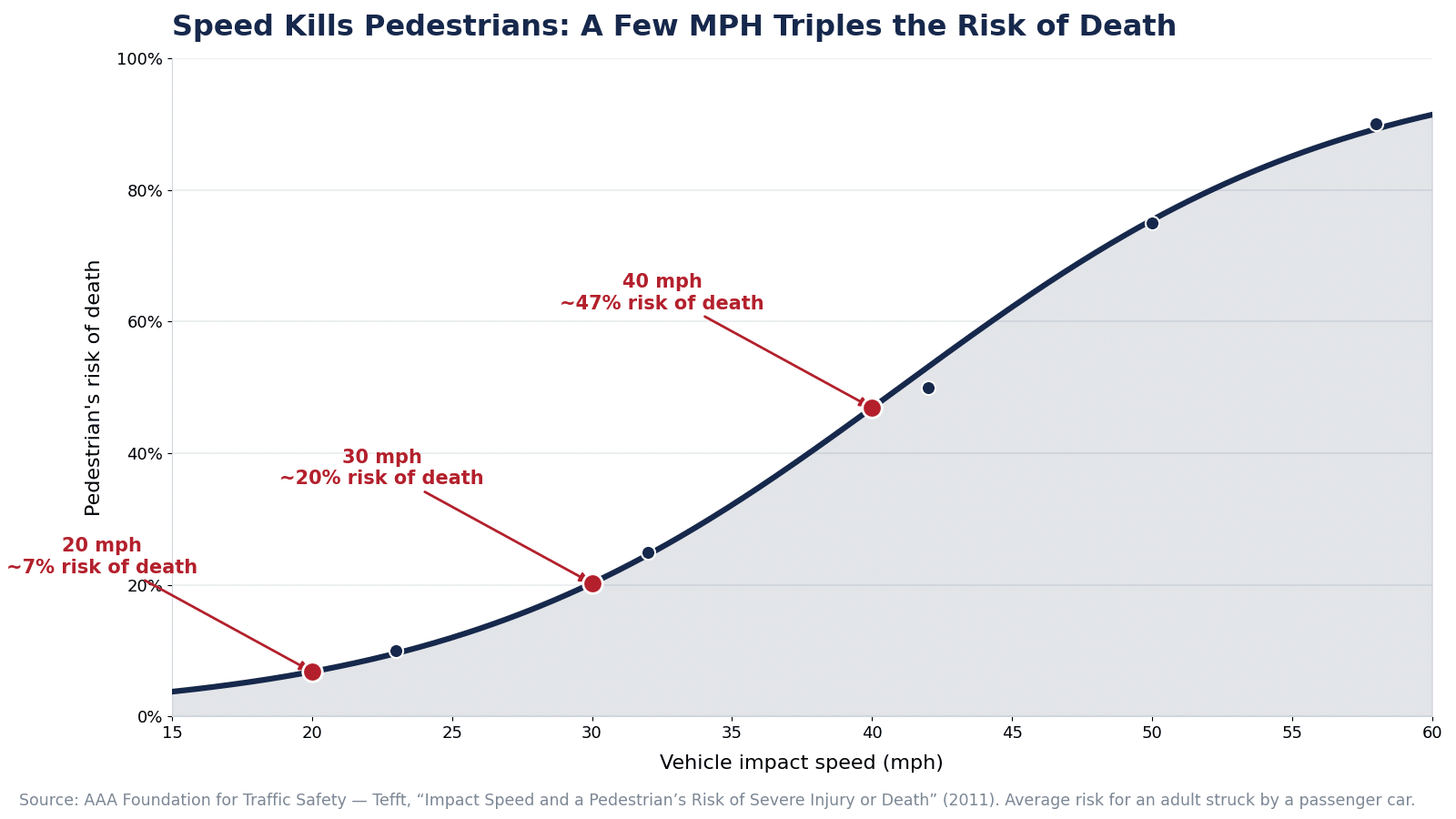 Chart showing a pedestrian's risk of death rises steeply with vehicle impact speed — roughly 10% at 23 mph, 25% at 32 mph, 50% at 42 mph, and 75% at 50 mph (AAA Foundation).