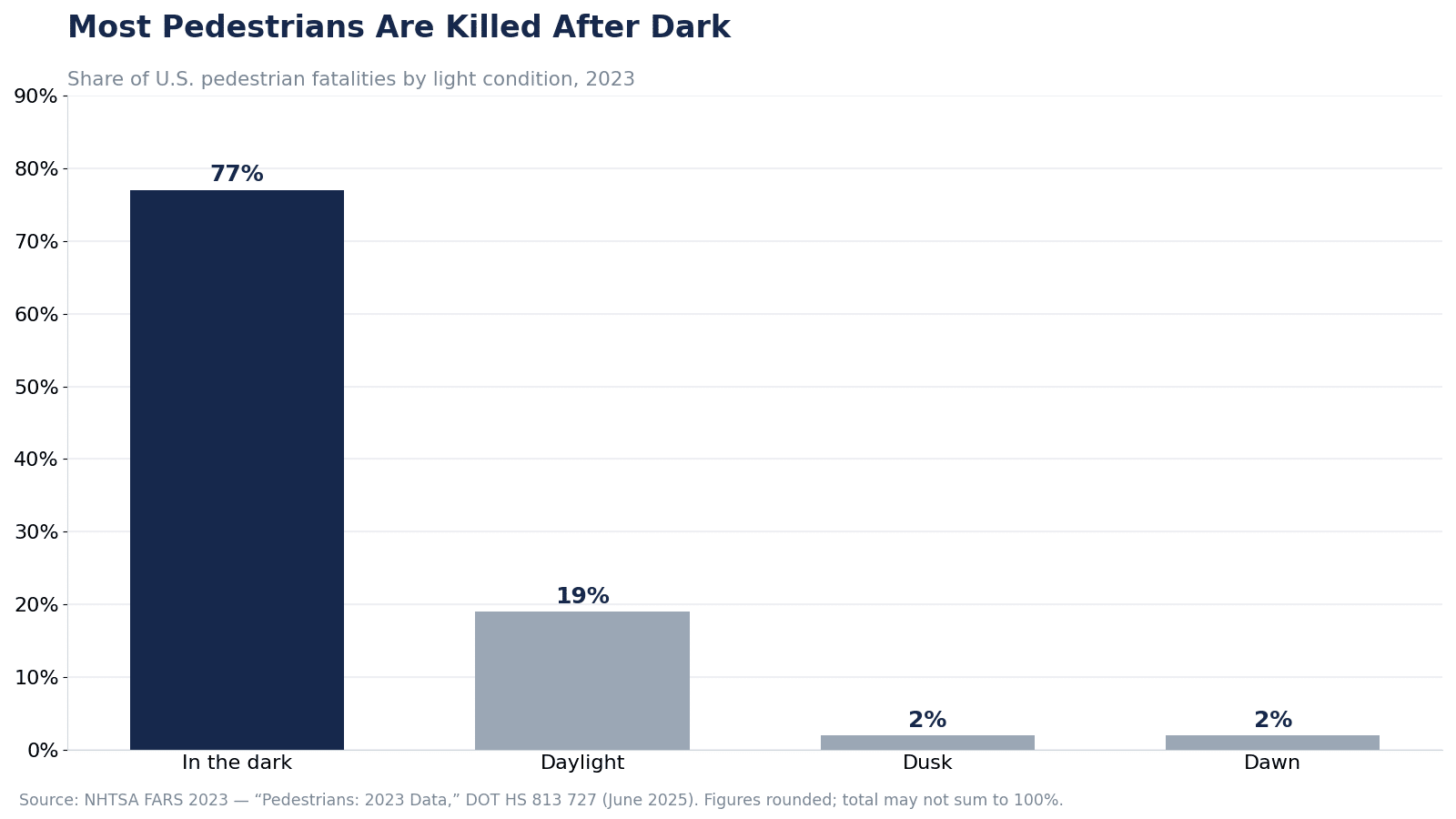 Bar chart showing 77% of U.S. pedestrian deaths in 2023 occurred in the dark, 19% in daylight, and 2% each at dusk and dawn, per NHTSA FARS data.