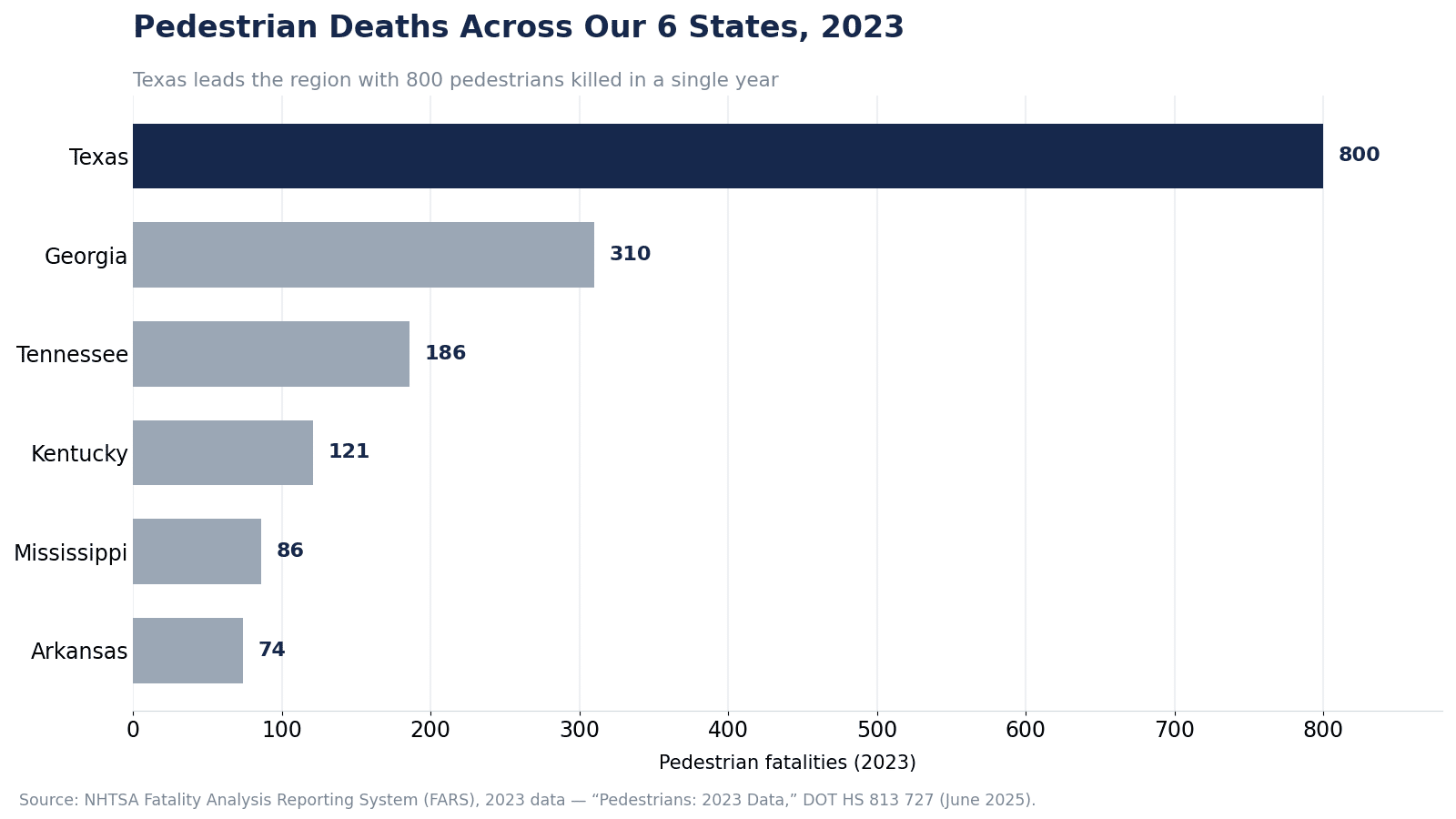 Bar chart of 2023 pedestrian deaths in Texas (800), Georgia (310), Tennessee (186), Kentucky (121), Mississippi (86), and Arkansas (74), per NHTSA FARS data.