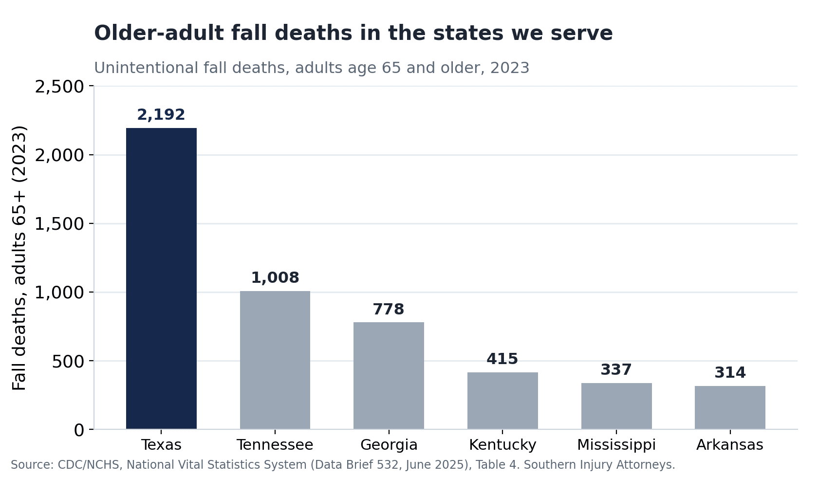 Bar chart of 2023 unintentional fall deaths among adults 65 and older in the six states Southern Injury Attorneys serves: Texas 2,192, Tennessee 1,008, Georgia 778, Kentucky 415, Mississippi 337, Arkansas 314, per CDC/NCHS.