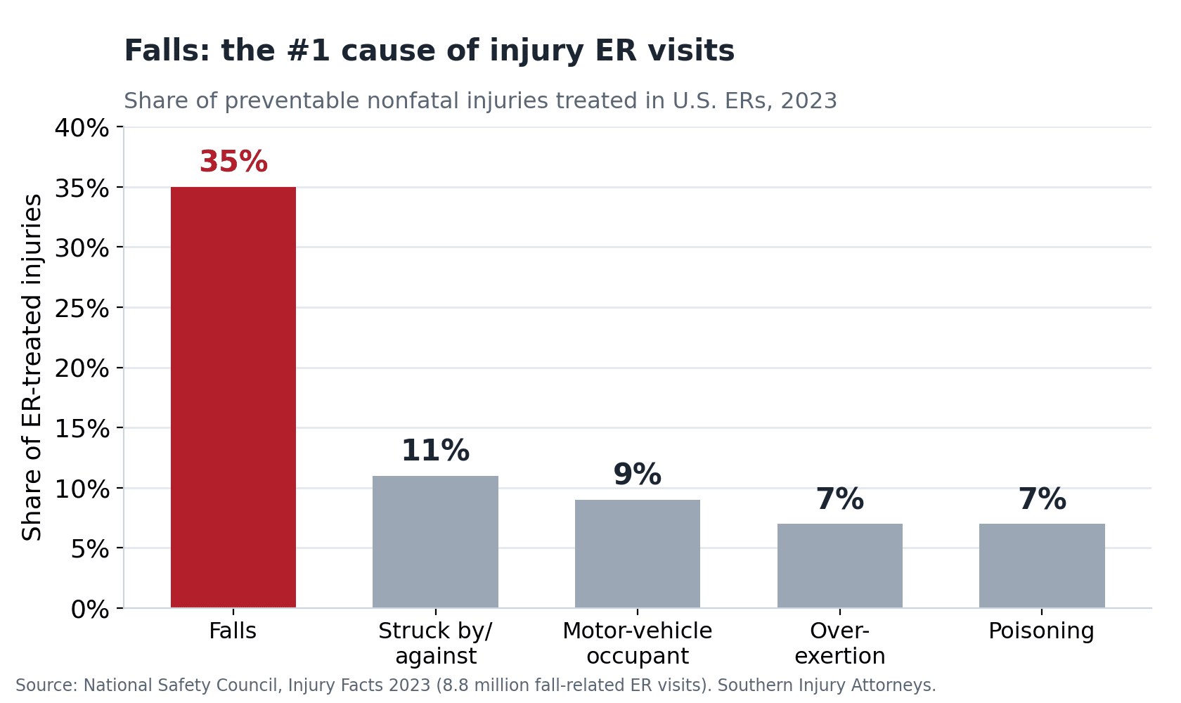Bar chart showing falls are the #1 cause of injury ER visits in 2023 at 35%, ahead of struck by/against 11%, motor-vehicle occupant 9%, overexertion 7%, and poisoning 7%, per NSC Injury Facts.