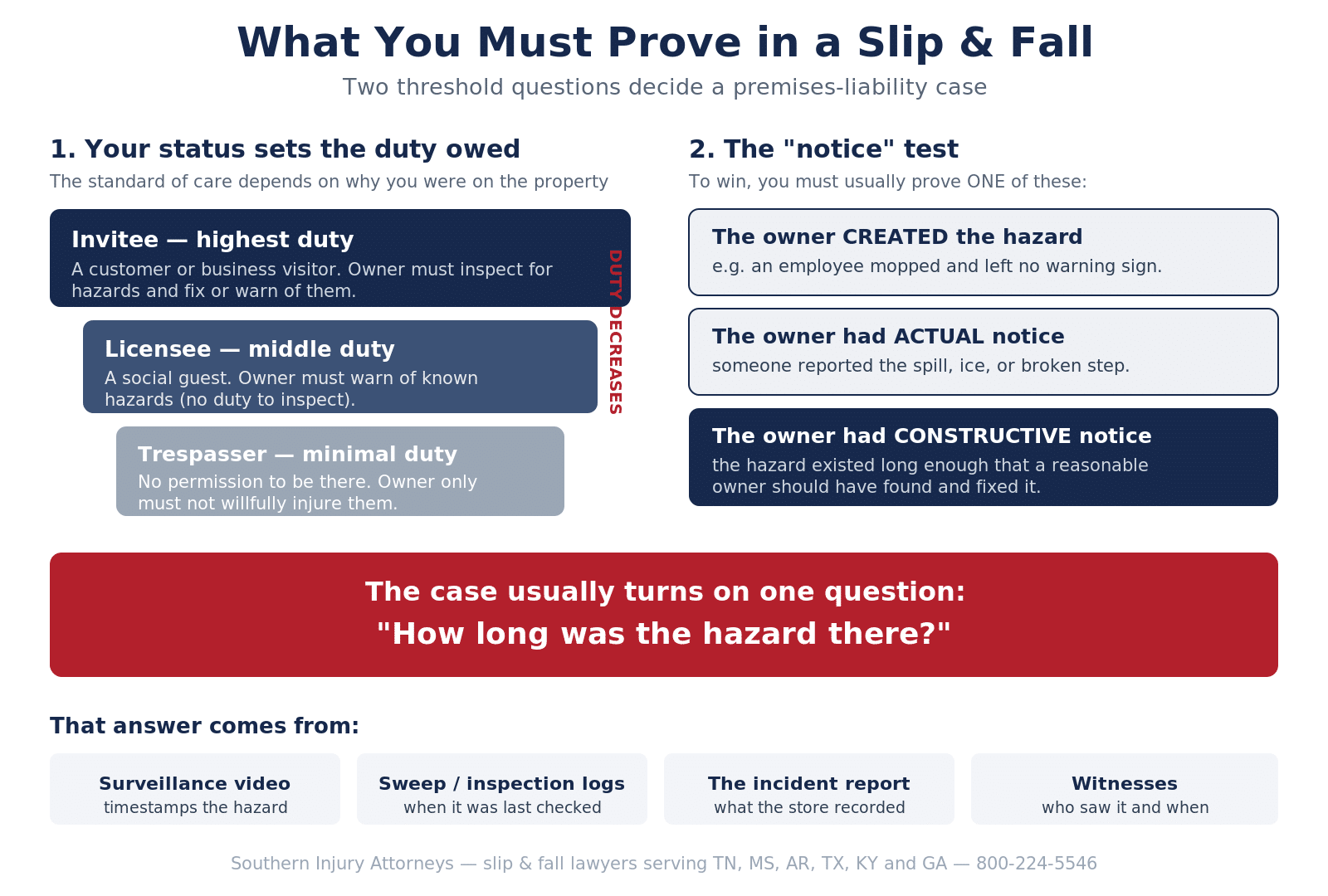Infographic showing the three ways to prove notice in a slip and fall: owner created, knew, or should have known of the hazard