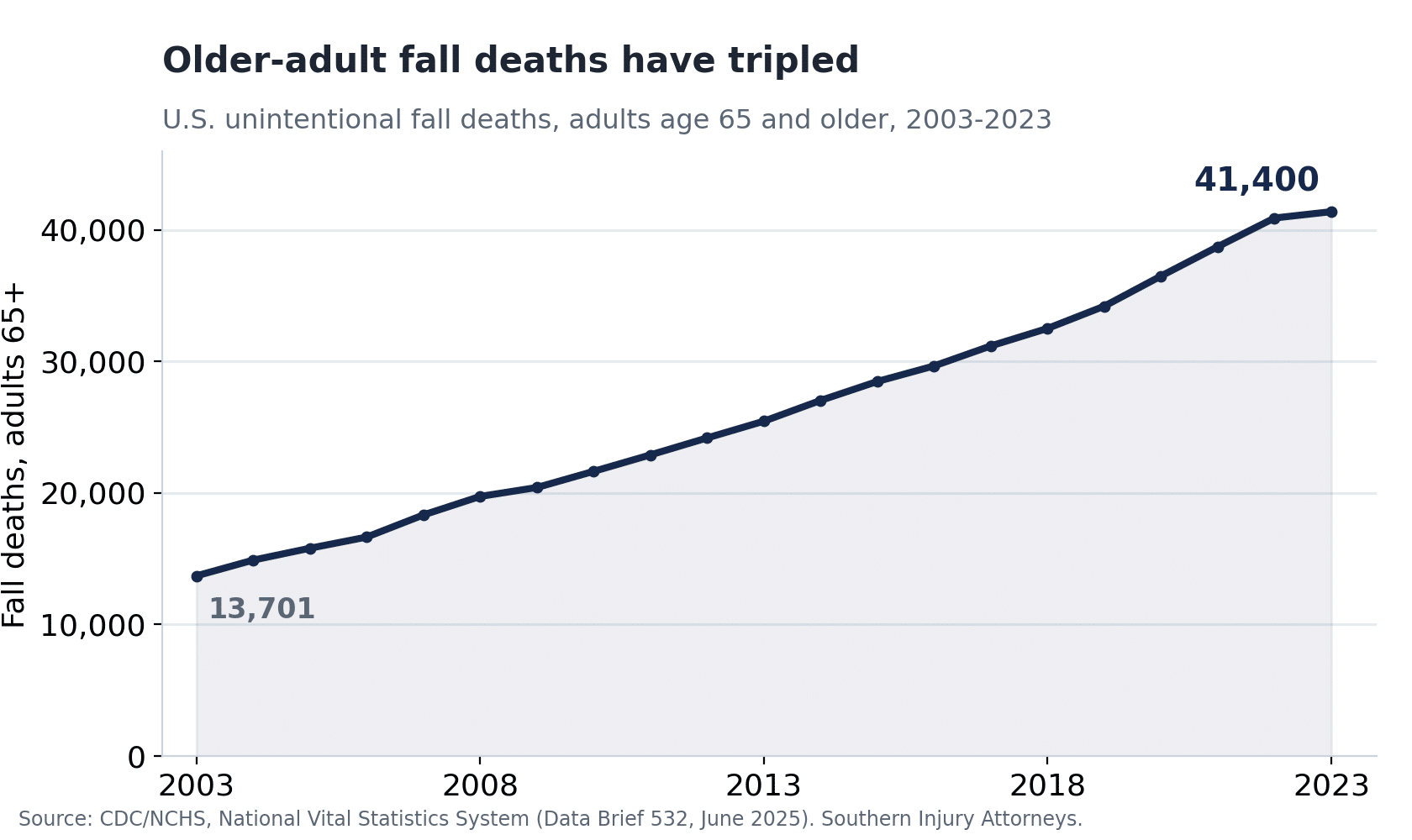 Line chart showing U.S. unintentional fall deaths among adults 65 and older roughly tripled from 13,701 in 2003 to 41,400 in 2023, per CDC/NCHS.