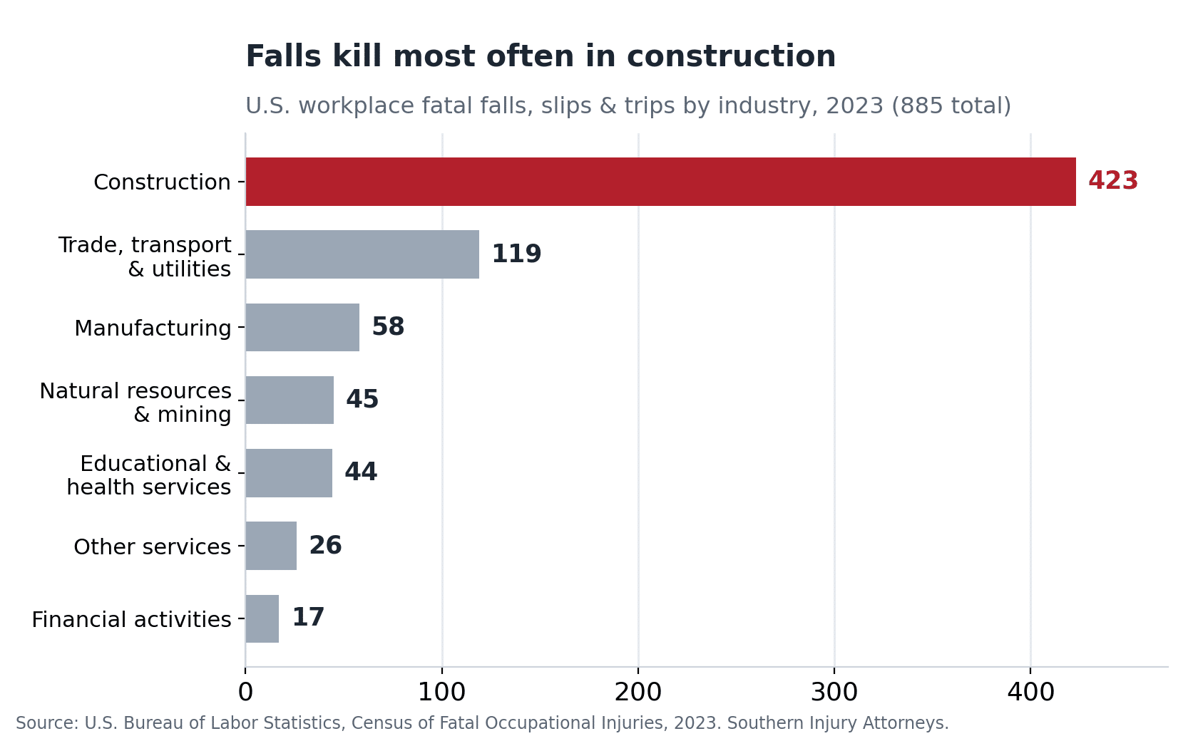 Bar chart of U.S. workplace fatal falls, slips and trips by industry in 2023: construction 423, trade/transport/utilities 119, manufacturing 58, natural resources and mining 45, educational and health services 44, other services 26, financial activities 17, per BLS.