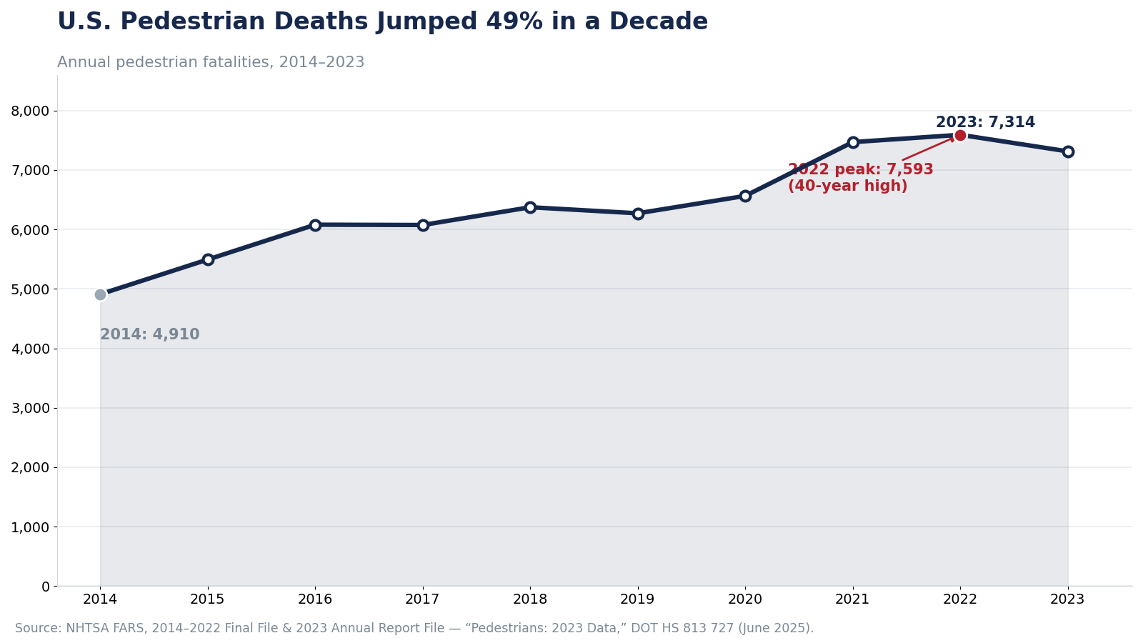 Line chart showing U.S. pedestrian traffic deaths rose 49% from 4,910 in 2014 to 7,314 in 2023, peaking at 7,593 in 2022, per NHTSA FARS data.